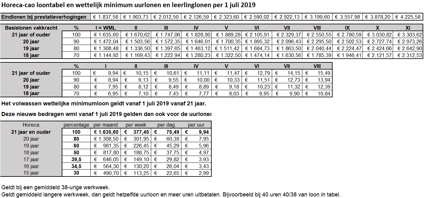 Horecacao loontabel en wml en lrnln per 01062019 FinancePlus