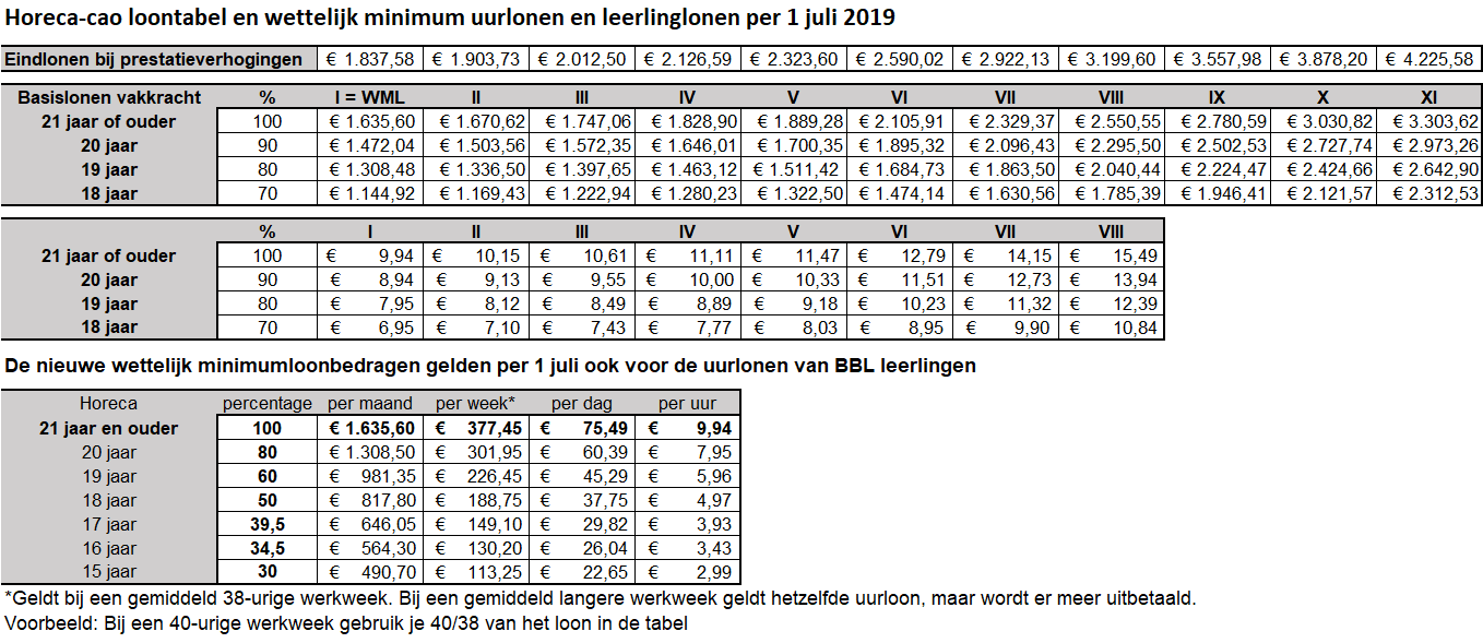 Horecacao loontabel en wml en lrnln per 01062019 FinancePlus